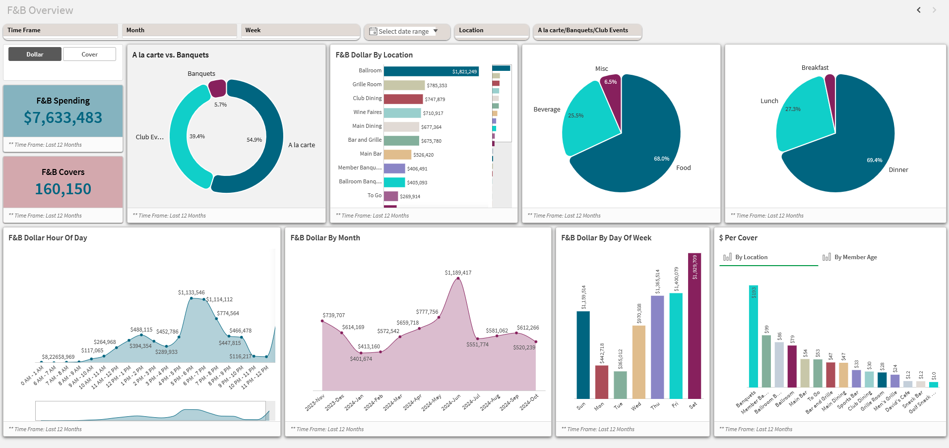 ClubPulse private club dashboard with financial, golf, and POS analytics